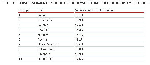 Zagrożenia internetowe I kw. 2012