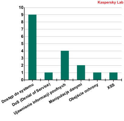 Zagrożenia internetowe III kw. 2011