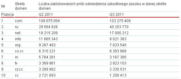 Zagrożenia internetowe III kw. 2011