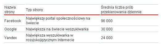 Zagrożenia internetowe III kw. 2011