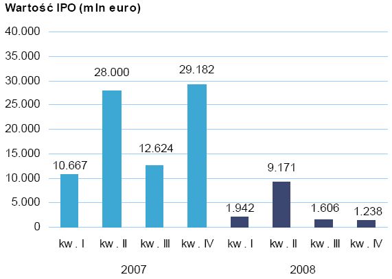 Debiuty giełdowe w Europie w 2008 r.