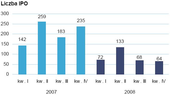 Debiuty giełdowe w Europie w 2008 r.