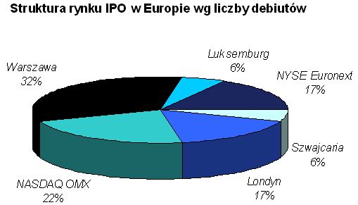 Debiuty giełdowe w Europie w I kw. 2009r.