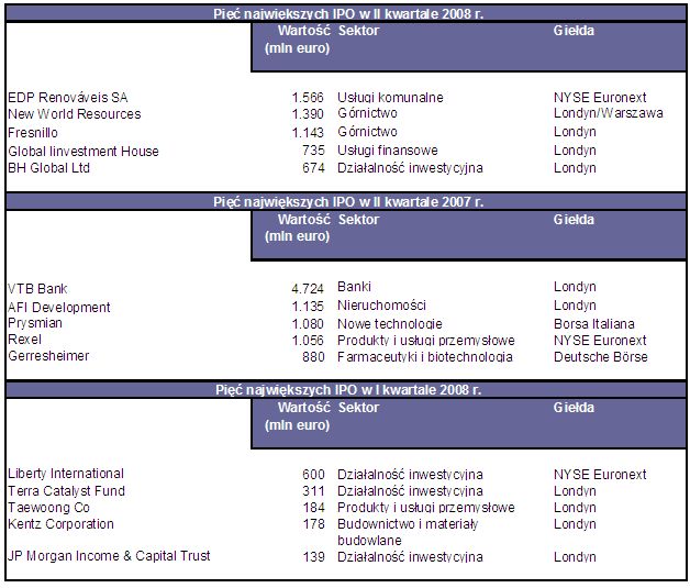 Debiuty giełdowe w Europie w II kw.2008r.