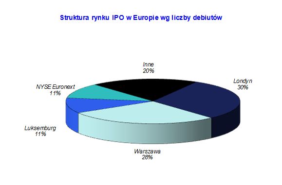 Debiuty giełdowe w Europie w II kw. 2010r.