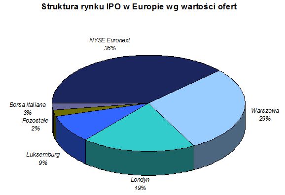 Debiuty giełdowe w Europie w IV kw. 2009r.