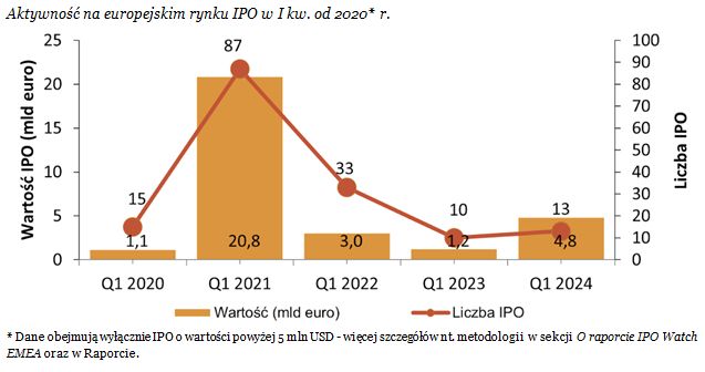 IPO w Europie: I kw. 2024 oznaką ożywienia