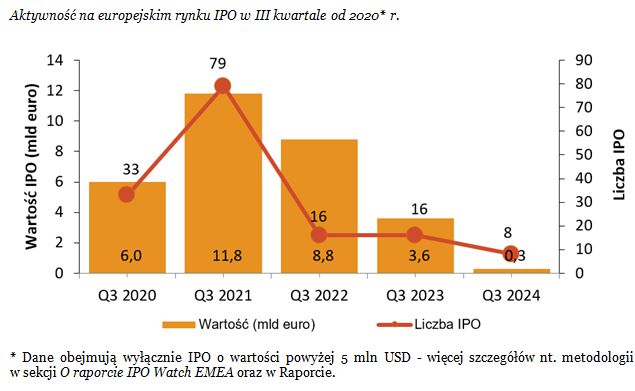 IPO w Europie: spadek aktywności w III kwartale 2024 roku