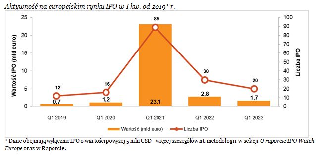 Na rynku IPO w Europie mniej debiutów w I kw. 2023