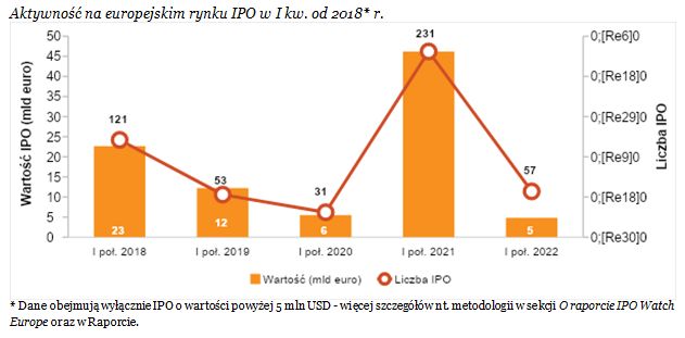 Wartość IPO w Europie spadła w I poł. 2022 roku o 90% rdr