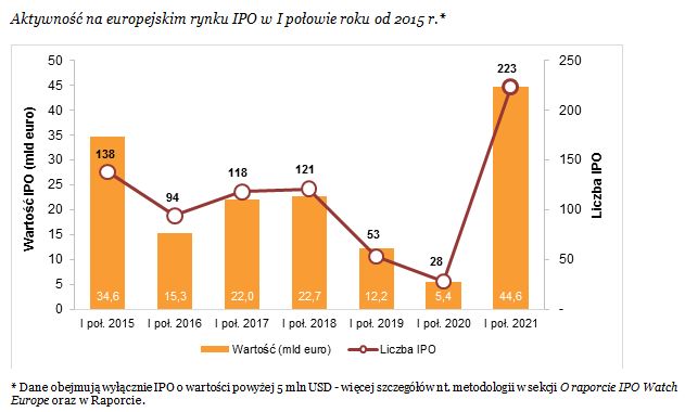 Wartość IPO w I półroczu 2021 rekordowa