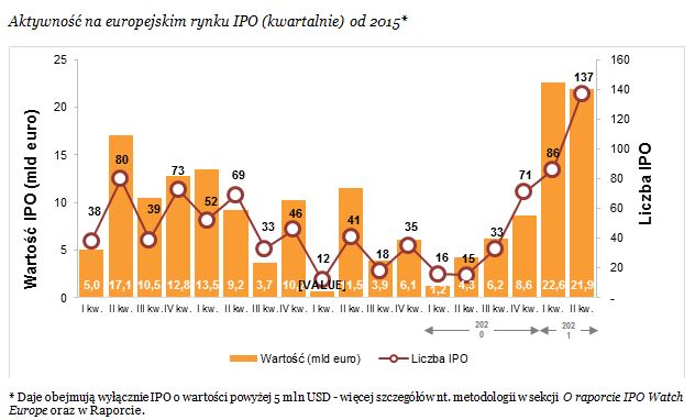 Wartość IPO w I półroczu 2021 rekordowa