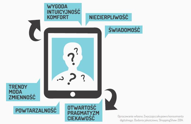 Zwyczaje zakupowe Polaków: konsument digitalny