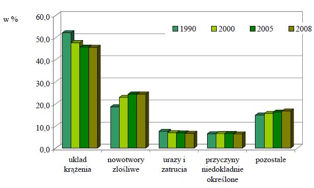 Rozwój demograficzny Polski 2009
