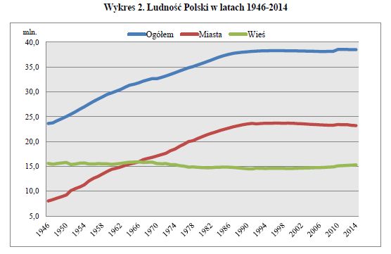Rozwój demograficzny Polski 2014