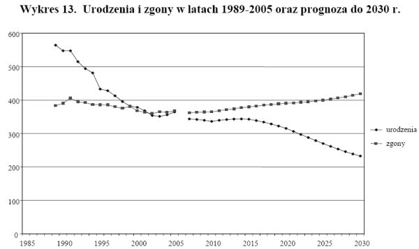 Rozwój demograficzny Polski do 2006