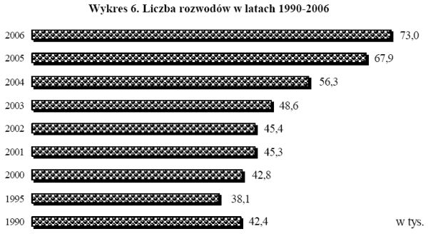 Rozwój demograficzny Polski do 2006