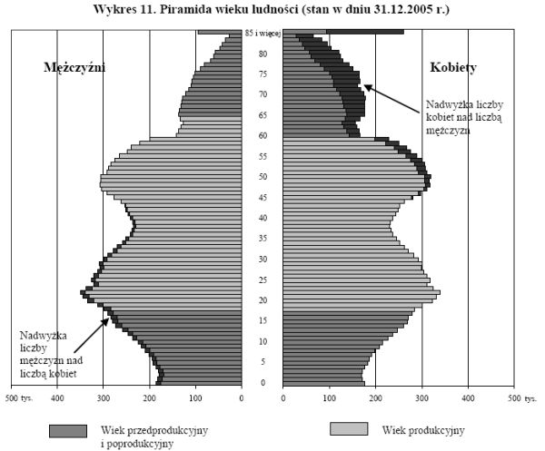 Rozwój demograficzny Polski do 2006