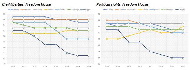 Wolność i demokracja w Polsce oceniana źle. Podążamy śladem Węgier
