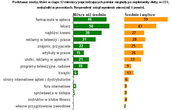 Suplementy diety - źródła informacji