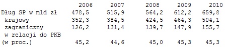 Dług publiczny 2007-2010: prognozy i koszty obsługi