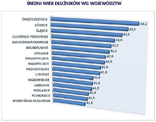Długi Polaków w 2010 r. wg KRUK SA