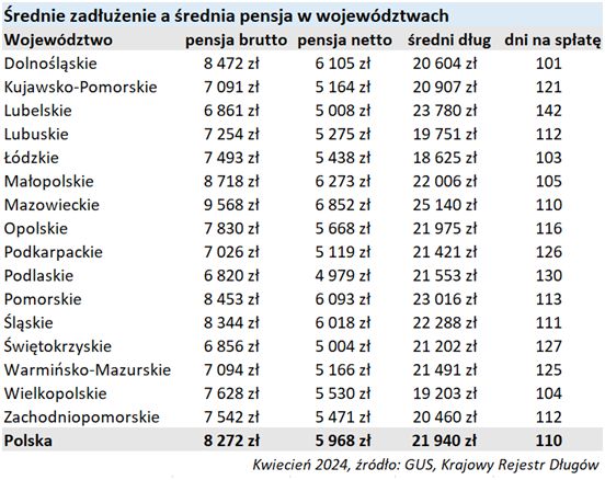Wynagrodzenia Polaków coraz wyższe, ale rosną także długi