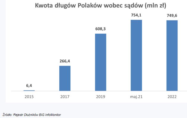Długi Polaków wobec sądów to prawie 750 mln zł 