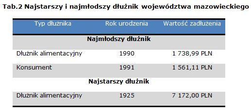 Mazowsze: największy dług to 1,34 mln zł