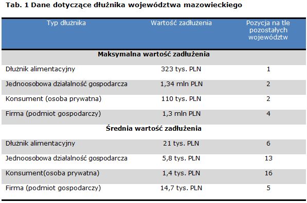 Mazowsze: największy dług to 1,34 mln zł