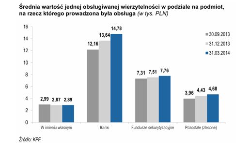 Polski rynek wierzytelności I kwartał 2014