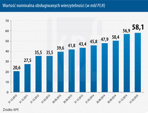 Polski rynek wierzytelności I kwartał 2015
