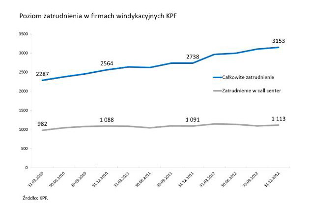 Polski rynek wierzytelności IV kw.  2012