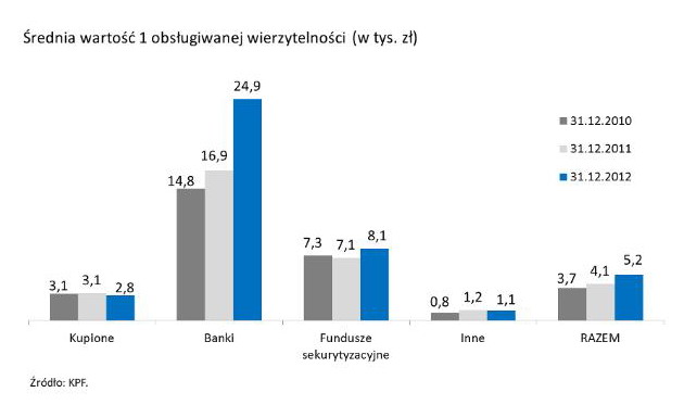 Polski rynek wierzytelności IV kw.  2012