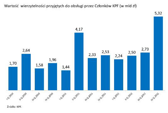 Polski rynek wierzytelności IV kw.  2012