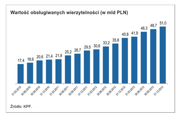 Polski rynek wierzytelności IV kwartał 2013