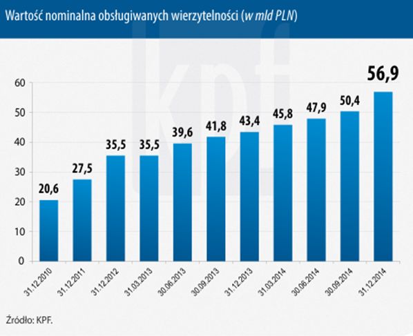Polski rynek wierzytelności IV kwartał 2014