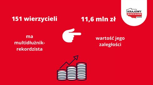 Multidłużnik rekordzista ma do oddania 11,6 mln zł