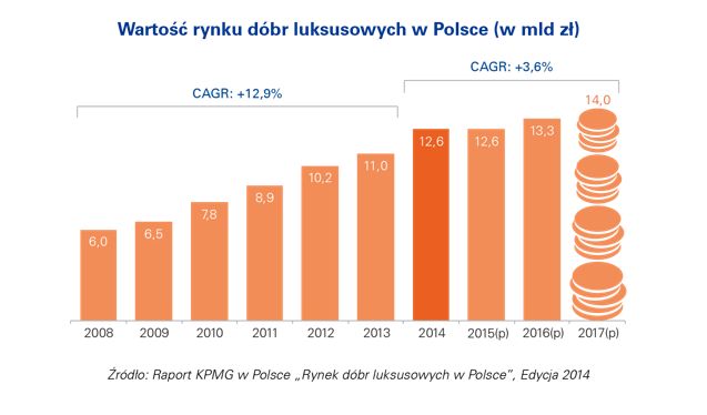 Rynek dóbr luksusowych w Polsce 2014