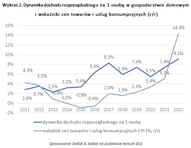 Dochód rozporządzalny jako wskaźnik poziomu życia w Polsce i UE