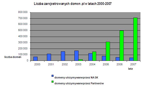 Rejestr domen .pl przekroczył milion