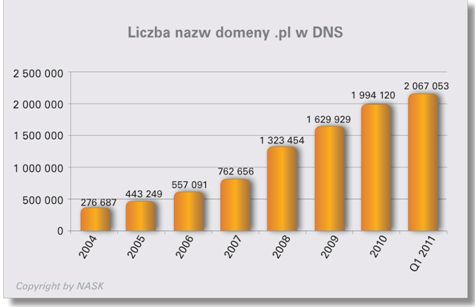 Rejestracja domen .pl w I kw. 2011 r.