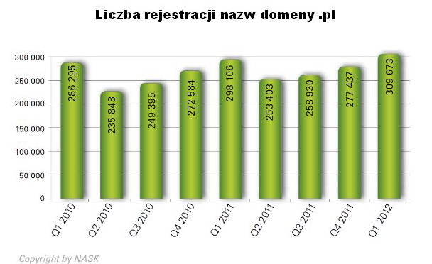 Rejestracja domen .pl w I kw. 2012 r.