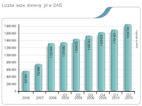 Rejestracja domen .pl w II kw. 2010 r.