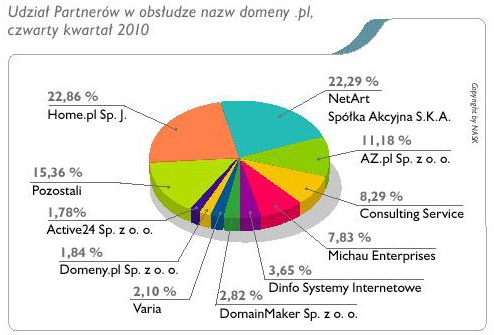 Rejestracja domen .pl w IV kw. 2010 r.