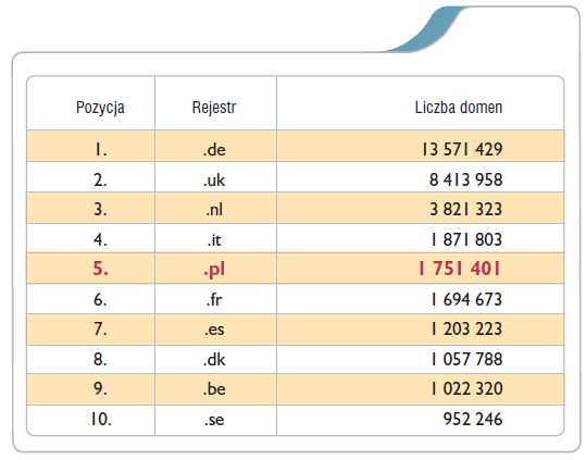 Rejstracja domen .pl w I kw. 2010 r.