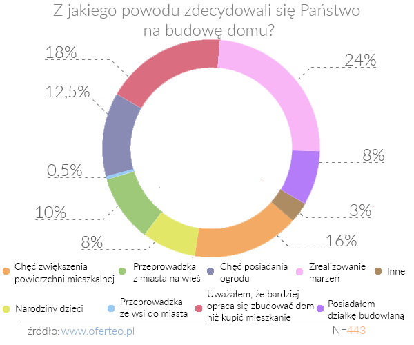 Budowa domów w Polsce 2016. Cz.II