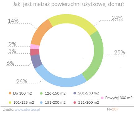 Budowa domów w Polsce 2016