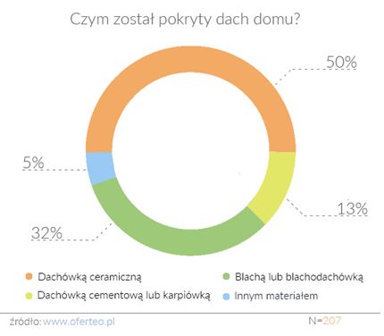 Budowa domów w Polsce 2016