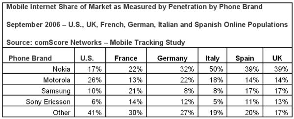 Internet mobilny w Europie i na świecie